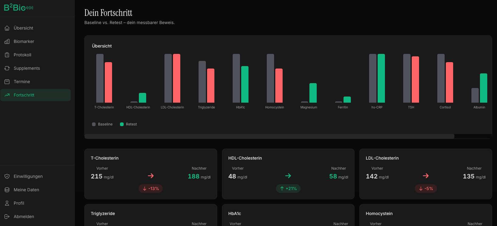 B2Bio Dashboard — Fortschritt mit Vorher-Nachher Vergleich